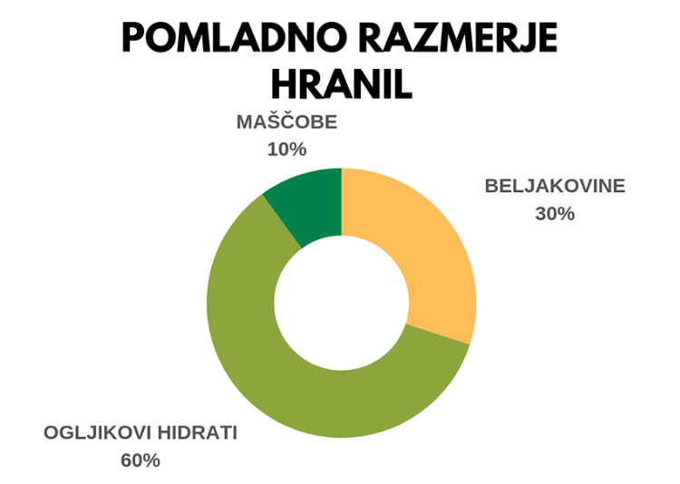razmerje hranil pomlad, recepiti, pomlad, recepiti pomlad
