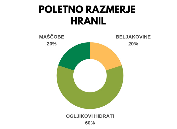 razmerje hranil poletje, poletno razmerje hranil
