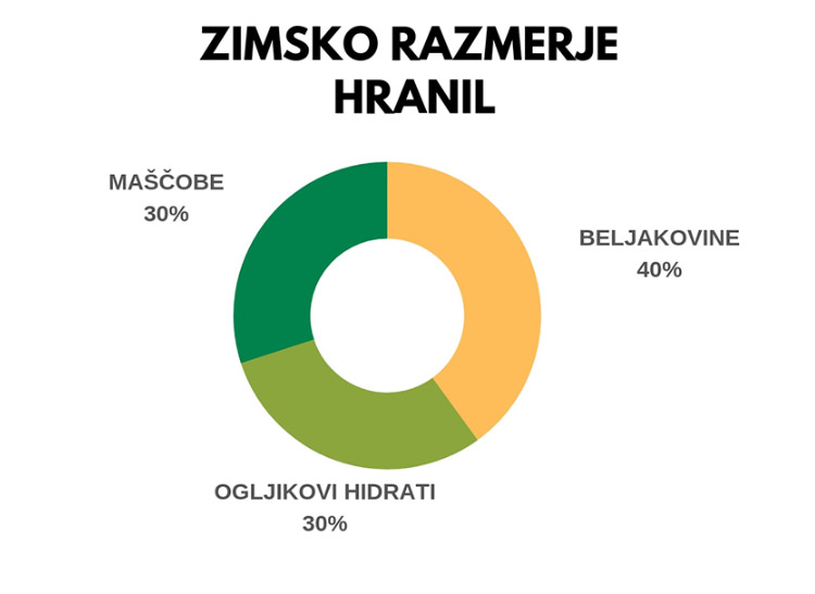 zimsko razmerje hranil